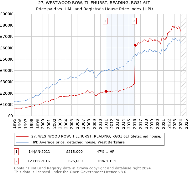 27, WESTWOOD ROW, TILEHURST, READING, RG31 6LT: Price paid vs HM Land Registry's House Price Index