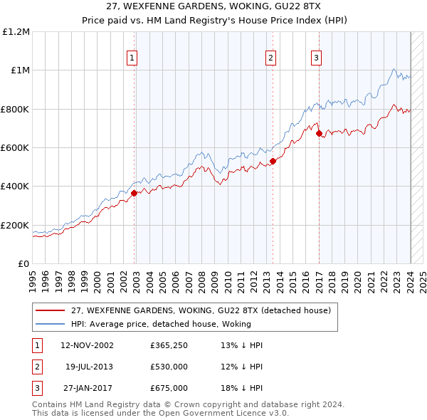 27, WEXFENNE GARDENS, WOKING, GU22 8TX: Price paid vs HM Land Registry's House Price Index