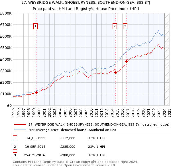 27, WEYBRIDGE WALK, SHOEBURYNESS, SOUTHEND-ON-SEA, SS3 8YJ: Price paid vs HM Land Registry's House Price Index