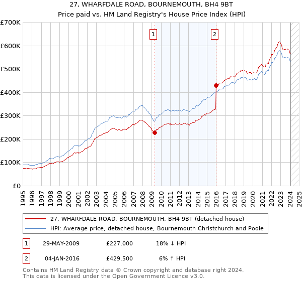 27, WHARFDALE ROAD, BOURNEMOUTH, BH4 9BT: Price paid vs HM Land Registry's House Price Index
