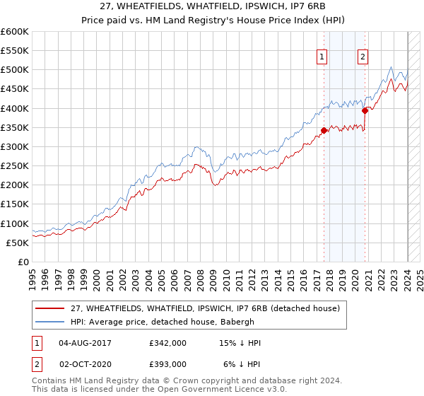 27, WHEATFIELDS, WHATFIELD, IPSWICH, IP7 6RB: Price paid vs HM Land Registry's House Price Index