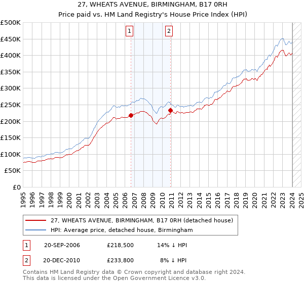 27, WHEATS AVENUE, BIRMINGHAM, B17 0RH: Price paid vs HM Land Registry's House Price Index