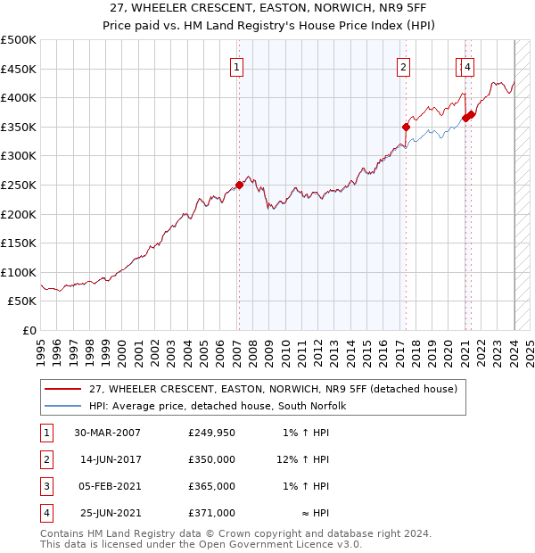 27, WHEELER CRESCENT, EASTON, NORWICH, NR9 5FF: Price paid vs HM Land Registry's House Price Index