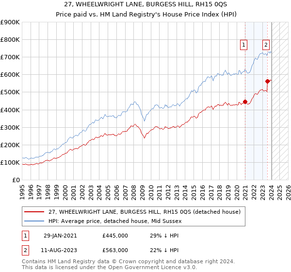 27, WHEELWRIGHT LANE, BURGESS HILL, RH15 0QS: Price paid vs HM Land Registry's House Price Index