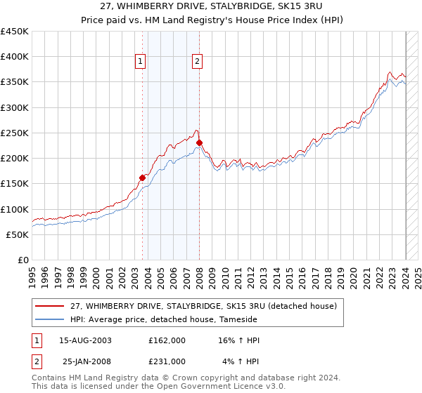 27, WHIMBERRY DRIVE, STALYBRIDGE, SK15 3RU: Price paid vs HM Land Registry's House Price Index