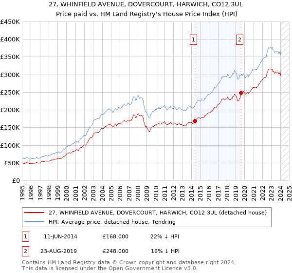 27, WHINFIELD AVENUE, DOVERCOURT, HARWICH, CO12 3UL: Price paid vs HM Land Registry's House Price Index