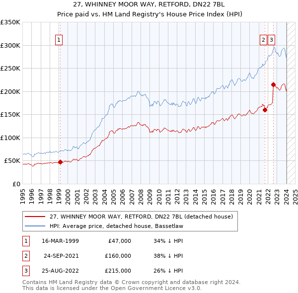 27, WHINNEY MOOR WAY, RETFORD, DN22 7BL: Price paid vs HM Land Registry's House Price Index