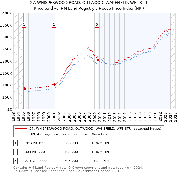 27, WHISPERWOOD ROAD, OUTWOOD, WAKEFIELD, WF1 3TU: Price paid vs HM Land Registry's House Price Index