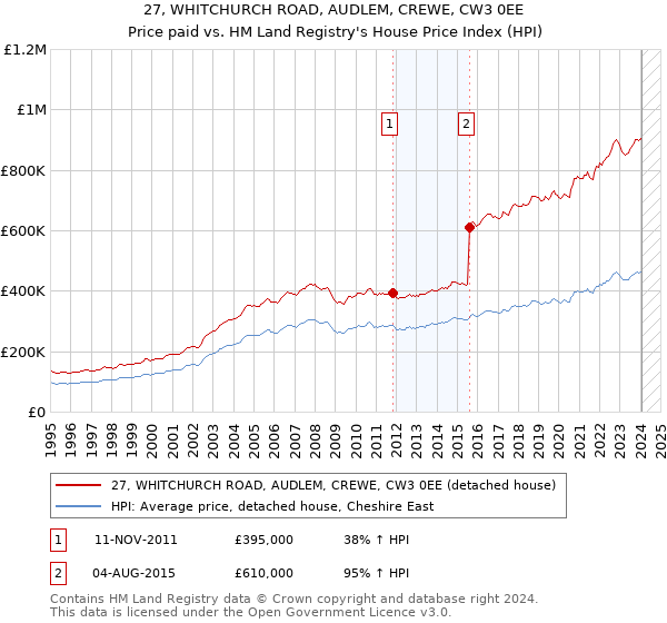 27, WHITCHURCH ROAD, AUDLEM, CREWE, CW3 0EE: Price paid vs HM Land Registry's House Price Index