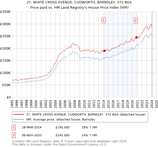 27, WHITE CROSS AVENUE, CUDWORTH, BARNSLEY, S72 8GA: Price paid vs HM Land Registry's House Price Index