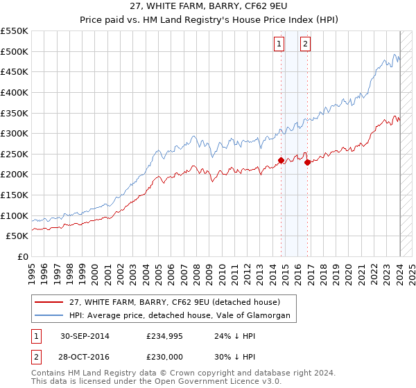 27, WHITE FARM, BARRY, CF62 9EU: Price paid vs HM Land Registry's House Price Index