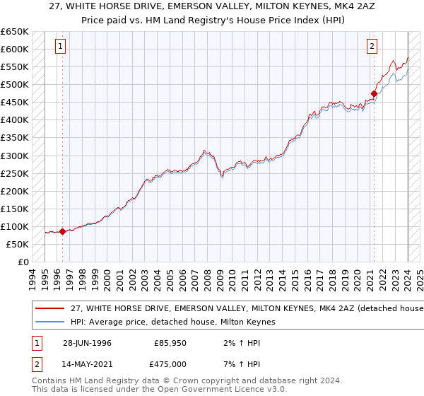 27, WHITE HORSE DRIVE, EMERSON VALLEY, MILTON KEYNES, MK4 2AZ: Price paid vs HM Land Registry's House Price Index