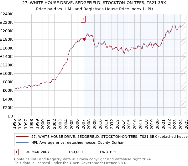 27, WHITE HOUSE DRIVE, SEDGEFIELD, STOCKTON-ON-TEES, TS21 3BX: Price paid vs HM Land Registry's House Price Index