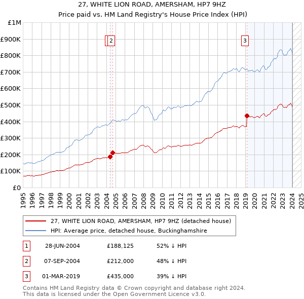 27, WHITE LION ROAD, AMERSHAM, HP7 9HZ: Price paid vs HM Land Registry's House Price Index