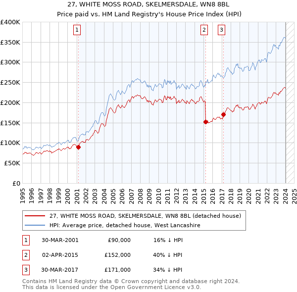 27, WHITE MOSS ROAD, SKELMERSDALE, WN8 8BL: Price paid vs HM Land Registry's House Price Index
