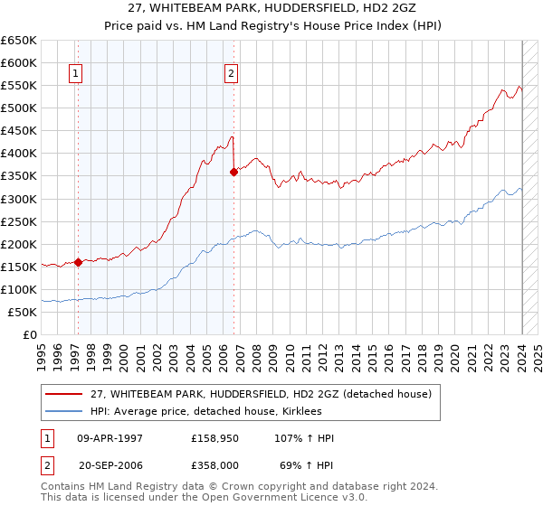 27, WHITEBEAM PARK, HUDDERSFIELD, HD2 2GZ: Price paid vs HM Land Registry's House Price Index