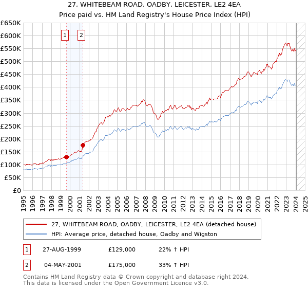27, WHITEBEAM ROAD, OADBY, LEICESTER, LE2 4EA: Price paid vs HM Land Registry's House Price Index
