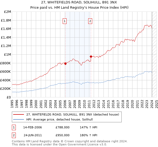 27, WHITEFIELDS ROAD, SOLIHULL, B91 3NX: Price paid vs HM Land Registry's House Price Index
