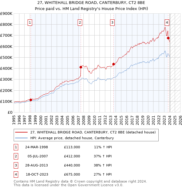 27, WHITEHALL BRIDGE ROAD, CANTERBURY, CT2 8BE: Price paid vs HM Land Registry's House Price Index