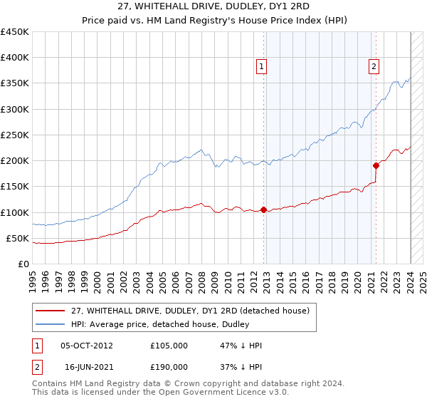 27, WHITEHALL DRIVE, DUDLEY, DY1 2RD: Price paid vs HM Land Registry's House Price Index
