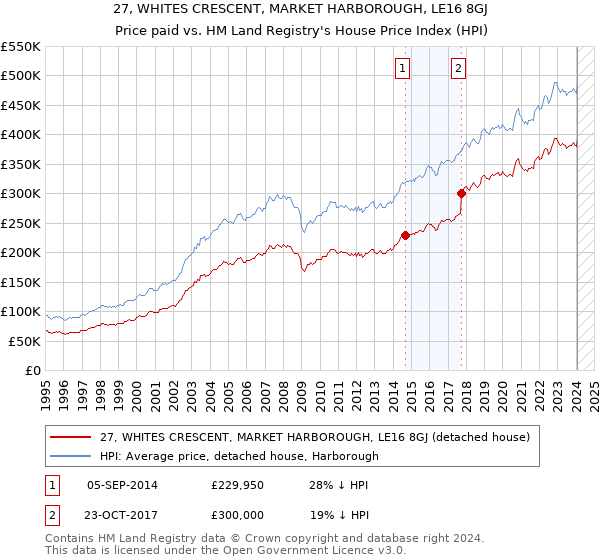 27, WHITES CRESCENT, MARKET HARBOROUGH, LE16 8GJ: Price paid vs HM Land Registry's House Price Index
