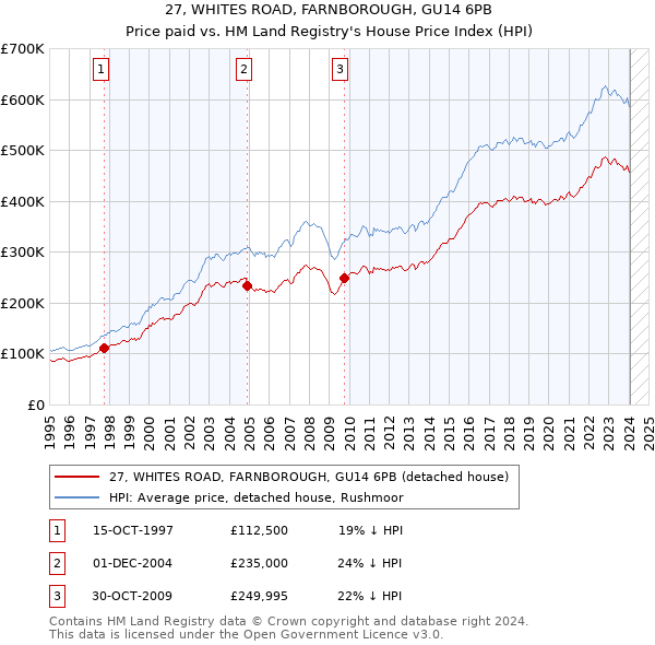 27, WHITES ROAD, FARNBOROUGH, GU14 6PB: Price paid vs HM Land Registry's House Price Index