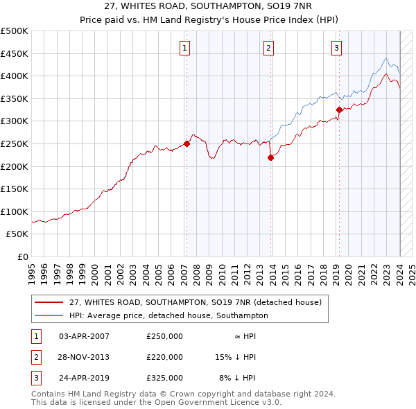 27, WHITES ROAD, SOUTHAMPTON, SO19 7NR: Price paid vs HM Land Registry's House Price Index