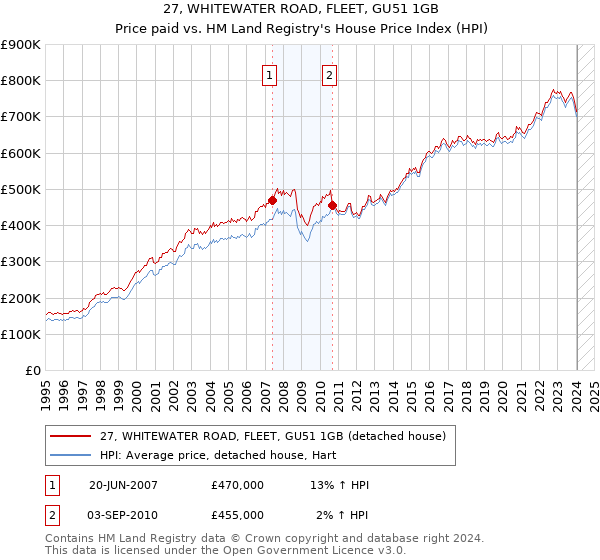 27, WHITEWATER ROAD, FLEET, GU51 1GB: Price paid vs HM Land Registry's House Price Index