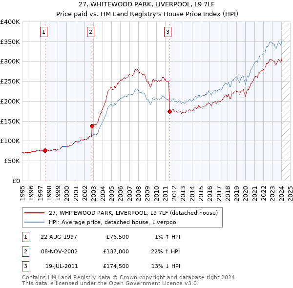 27, WHITEWOOD PARK, LIVERPOOL, L9 7LF: Price paid vs HM Land Registry's House Price Index