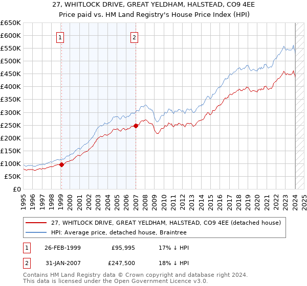 27, WHITLOCK DRIVE, GREAT YELDHAM, HALSTEAD, CO9 4EE: Price paid vs HM Land Registry's House Price Index