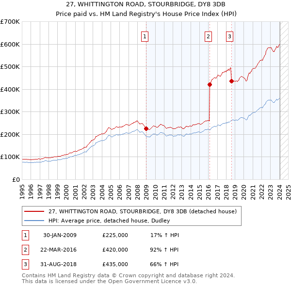 27, WHITTINGTON ROAD, STOURBRIDGE, DY8 3DB: Price paid vs HM Land Registry's House Price Index