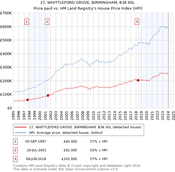 27, WHITTLEFORD GROVE, BIRMINGHAM, B36 9SL: Price paid vs HM Land Registry's House Price Index