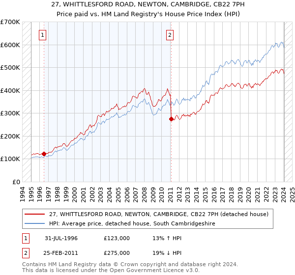 27, WHITTLESFORD ROAD, NEWTON, CAMBRIDGE, CB22 7PH: Price paid vs HM Land Registry's House Price Index