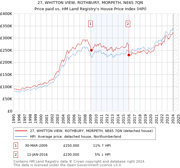 27, WHITTON VIEW, ROTHBURY, MORPETH, NE65 7QN: Price paid vs HM Land Registry's House Price Index