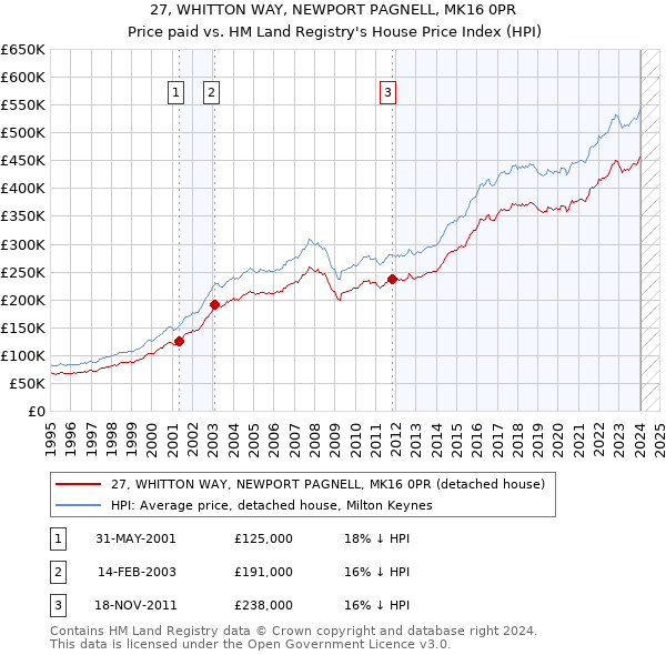 27, WHITTON WAY, NEWPORT PAGNELL, MK16 0PR: Price paid vs HM Land Registry's House Price Index