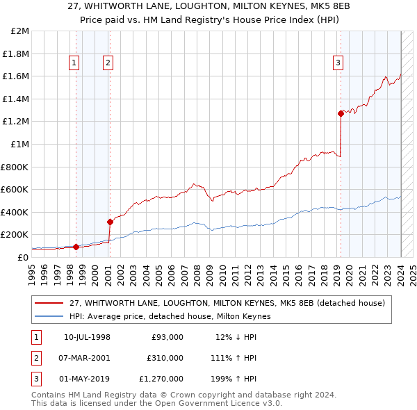 27, WHITWORTH LANE, LOUGHTON, MILTON KEYNES, MK5 8EB: Price paid vs HM Land Registry's House Price Index