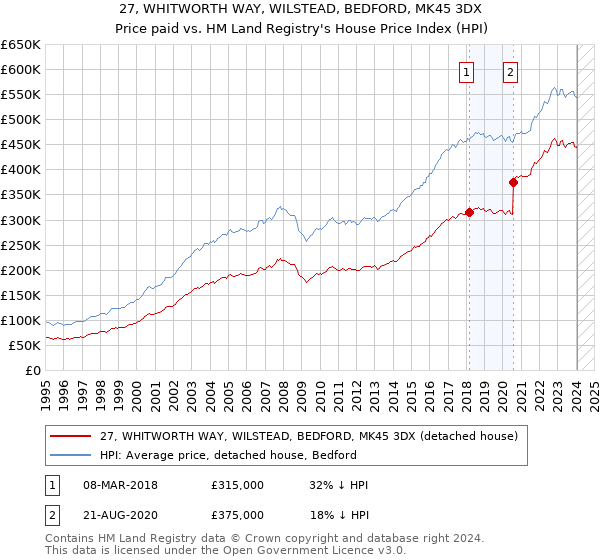 27, WHITWORTH WAY, WILSTEAD, BEDFORD, MK45 3DX: Price paid vs HM Land Registry's House Price Index