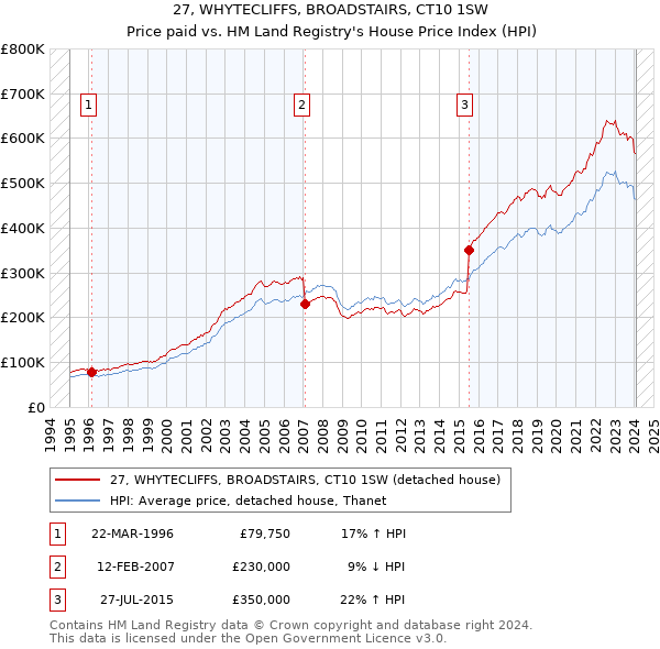 27, WHYTECLIFFS, BROADSTAIRS, CT10 1SW: Price paid vs HM Land Registry's House Price Index