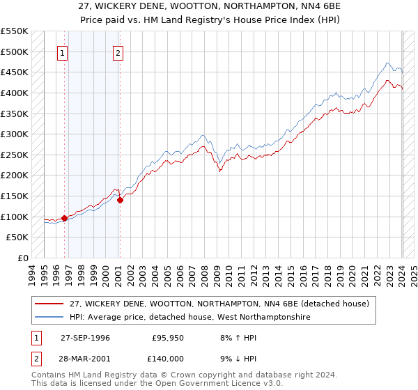 27, WICKERY DENE, WOOTTON, NORTHAMPTON, NN4 6BE: Price paid vs HM Land Registry's House Price Index