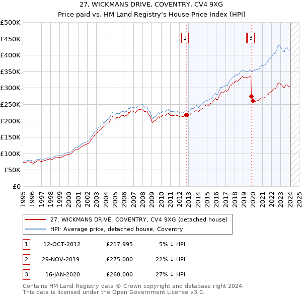 27, WICKMANS DRIVE, COVENTRY, CV4 9XG: Price paid vs HM Land Registry's House Price Index