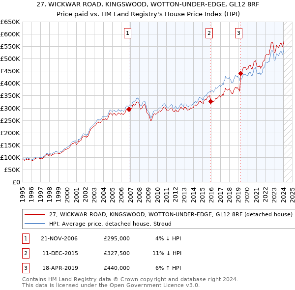 27, WICKWAR ROAD, KINGSWOOD, WOTTON-UNDER-EDGE, GL12 8RF: Price paid vs HM Land Registry's House Price Index