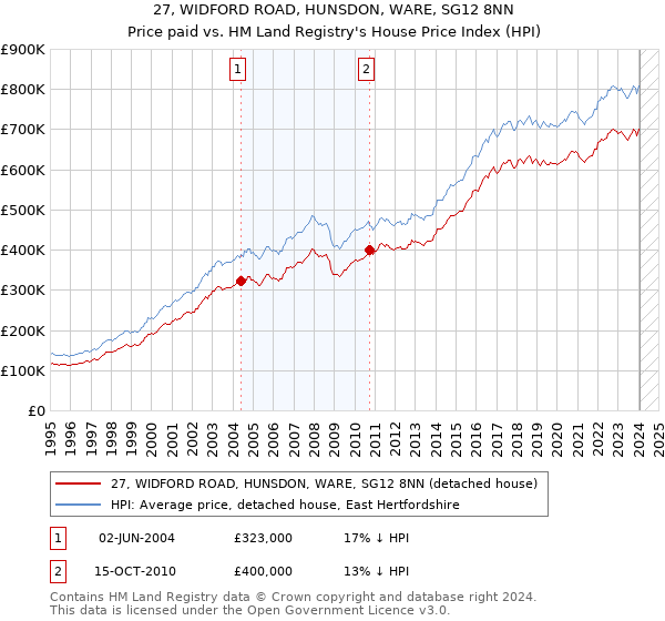 27, WIDFORD ROAD, HUNSDON, WARE, SG12 8NN: Price paid vs HM Land Registry's House Price Index