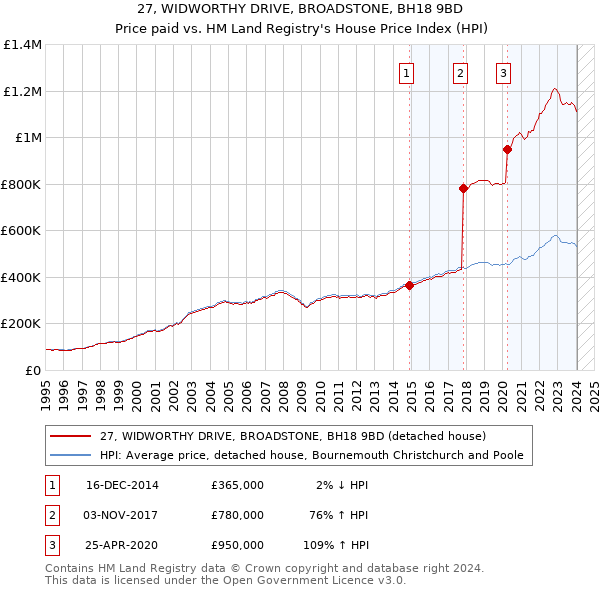 27, WIDWORTHY DRIVE, BROADSTONE, BH18 9BD: Price paid vs HM Land Registry's House Price Index