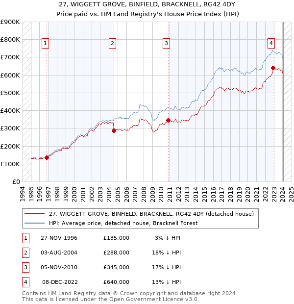 27, WIGGETT GROVE, BINFIELD, BRACKNELL, RG42 4DY: Price paid vs HM Land Registry's House Price Index