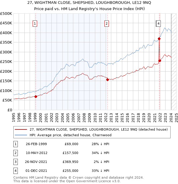 27, WIGHTMAN CLOSE, SHEPSHED, LOUGHBOROUGH, LE12 9NQ: Price paid vs HM Land Registry's House Price Index