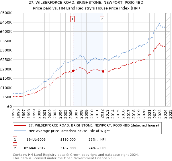 27, WILBERFORCE ROAD, BRIGHSTONE, NEWPORT, PO30 4BD: Price paid vs HM Land Registry's House Price Index