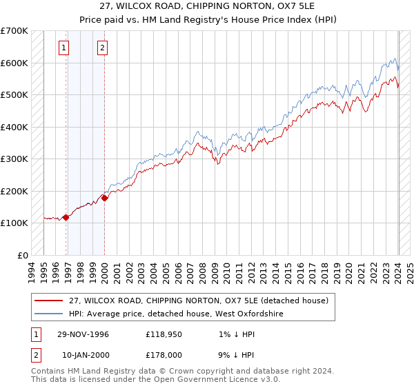27, WILCOX ROAD, CHIPPING NORTON, OX7 5LE: Price paid vs HM Land Registry's House Price Index