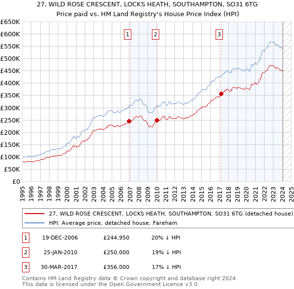 27, WILD ROSE CRESCENT, LOCKS HEATH, SOUTHAMPTON, SO31 6TG: Price paid vs HM Land Registry's House Price Index