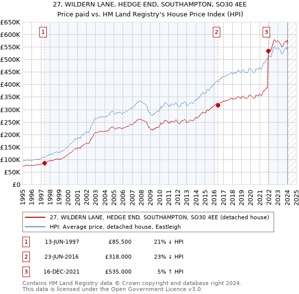 27, WILDERN LANE, HEDGE END, SOUTHAMPTON, SO30 4EE: Price paid vs HM Land Registry's House Price Index