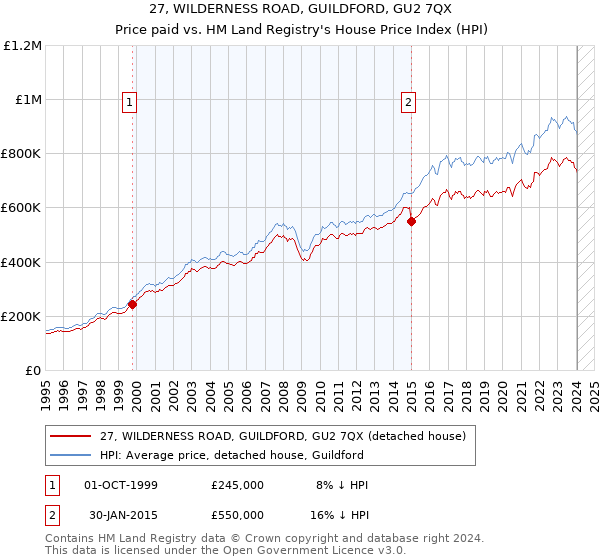 27, WILDERNESS ROAD, GUILDFORD, GU2 7QX: Price paid vs HM Land Registry's House Price Index
